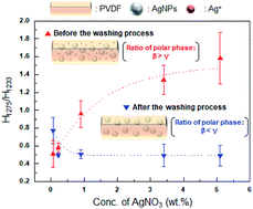 Graphical abstract: Preparation and electroactive phase adjustment of Ag-doped poly(vinylidene fluoride) (PVDF) films