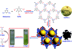 Graphical abstract: In situ reduction of chloroauric acid (HAuCl4) for generation of catalytic Au nanoparticle embedded triazine based covalent organic polymer networks