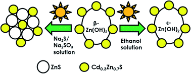 Graphical abstract: The influence of the sacrificial agent nature on transformations of the Zn(OH)2/Cd0.3Zn0.7S photocatalyst during hydrogen production under visible light