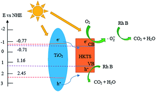 Graphical abstract: Construction of H4xK2xSn2−xS4+x/TiO2 nanocomposites with enhanced visible light-driven photocatalytic performance