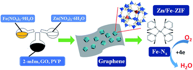 Graphical abstract: Tunable and convenient synthesis of highly dispersed Fe–Nx catalysts from graphene-supported Zn–Fe-ZIF for efficient oxygen reduction in acidic media