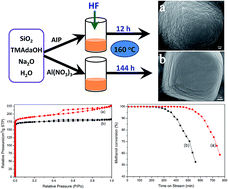 Graphical abstract: Rapid synthesis of hierarchical SSZ-13 zeolite microspheres via a fluoride-assisted in situ growth route using aluminum isopropoxide as aluminum source