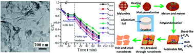 Graphical abstract: One-step, high-yield synthesis of g-C3N4 nanosheets for enhanced visible light photocatalytic activity