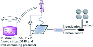 Graphical abstract: Fe, N-doped carbon spheres prepared by electrospinning method as high efficiency oxygen reduction catalyst