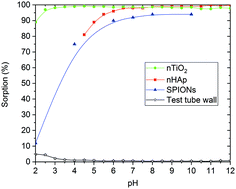 Graphical abstract: Study of 223Ra uptake mechanism on hydroxyapatite and titanium dioxide nanoparticles as a function of pH