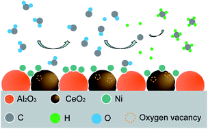 Graphical abstract: Ni nanocatalysts supported on mesoporous Al2O3–CeO2 for CO2 methanation at low temperature