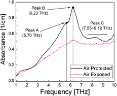 Graphical abstract: Non-destructive broadband terahertz spectroscopy for investigating degradation of poly(2-ethylcyanoacrylic) adhesive