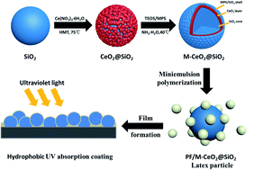 Graphical abstract: The synthesis of monodispersed M-CeO2/SiO2 nanoparticles and formation of UV absorption coatings with them