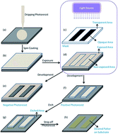 Graphical abstract: Review of recent advances in inorganic photoresists