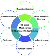 Graphical abstract: Mass spectrometry-based metabolomics in health and medical science: a systematic review