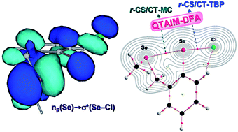 Graphical abstract: The nature of G⋯E–Y σ(3c–4e) in o-MenGCH2C6H4EY (MenG = Me2N and MeE; E = O, S, Se and Te; Y = F, Cl, Br, EMe and Me) with contributions from CT and compliance constants in noncovalent G⋯E interactions