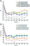 Graphical abstract: Effects of different calcium sources on the mineralization and sand curing of CaCO3 by carbonic anhydrase-producing bacteria