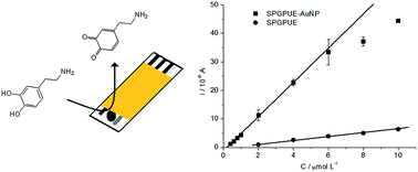 Graphical abstract: Developing a screen-printed graphite–polyurethane composite electrode modified with gold nanoparticles for the voltammetric determination of dopamine