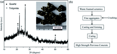 Graphical abstract: Recycling of waste ceramic foams as fine aggregates in pervious concrete