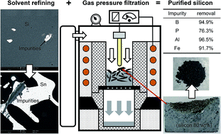 Graphical abstract: Purification of metallurgical-grade silicon combining Sn–Si solvent refining with gas pressure filtration