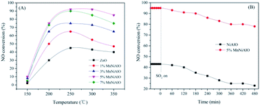 Graphical abstract: Mechanism and regeneration of sulfur-poisoned Mn-promoted calcined NiAl hydrotalcite-like compounds for C3H6-SCR of NO