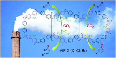 Graphical abstract: Facile synthesis of crystalline viologen-based porous ionic polymers with hydrogen-bonded water for efficient catalytic CO2 fixation under ambient conditions