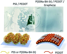 Graphical abstract: Highly elastic and flexible transparent conductive films derived from latex copolymerization: P(SSNa-BA-St)/PEDOT/graphene