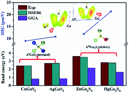 Graphical abstract: Theoretical investigation on the promotion of second harmonic generation from chalcopyrite family AIGaS2 to AIIGa2S4