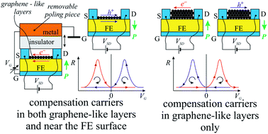 Graphical abstract: Resistance hysteresis correlated with synchrotron radiation surface studies in atomic sp2 layers of carbon synthesized on ferroelectric (001) lead zirconate titanate in an ultrahigh vacuum