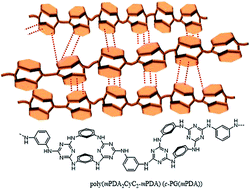 Graphical abstract: Excellent performance of aromatic polyguanamines induced by multiple hydrogen bondable tetraazacalix[2]arene[2]-triazine ring in their main chain