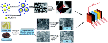 Graphical abstract: Rational design of asymmetric supercapacitors via a hierarchical core–shell nanocomposite cathode and biochar anode