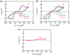 Graphical abstract: Copper chloride as a conversion-type positive electrode for rechargeable aluminum batteries