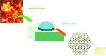 Graphical abstract: Characterizing the CdSe nanodots in the vicinity of the monolayer covering range