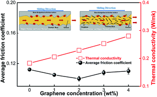 Graphical abstract: Graphene as a nanofiller for enhancing the tribological properties and thermal conductivity of base grease