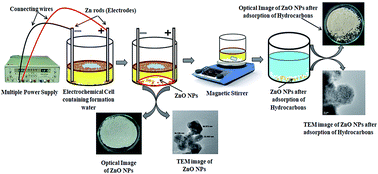 Graphical abstract: Treatment of crude oil contaminated wastewater via an electrochemical reaction