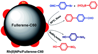 Graphical abstract: Reducing-agent-free facile preparation of Rh-nanoparticles uniformly anchored on onion-like fullerene for catalytic applications