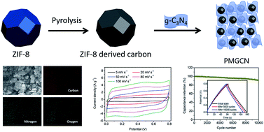 Graphical abstract: Porous g-C3N4 covered MOF-derived nanocarbon materials for high-performance supercapacitors