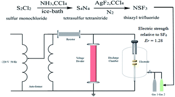 Graphical abstract: Synthesis and dielectric properties of the eco-friendly insulating gas thiazyl trifluoride