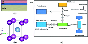 Graphical abstract: Structural, magnetic and magneto-optical studies of Mn/Al bilayer thin films on GaAs substrates