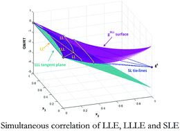 Graphical abstract: Equilibria and correlation of systems involving 1-hexyl-3-methylpyridinium trifluoromethanesulfonate