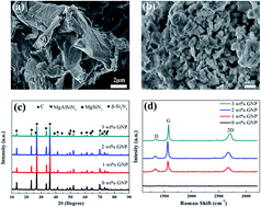 Graphical abstract: Enhanced thermal conductivity and mechanical properties of a GNP reinforced Si3N4 composite