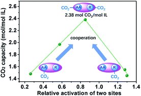 Graphical abstract: Cooperative CO2 absorption by amino acid-based ionic liquids with balanced dual sites