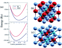 Graphical abstract: Half-metallicity in new Heusler alloys Mn2ScZ (Z = Si, Ge, Sn)