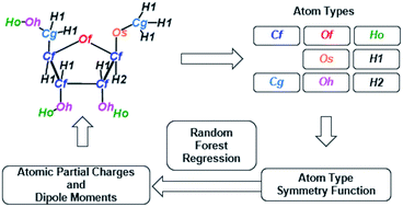 Graphical abstract: Atomic partial charge predictions for furanoses by random forest regression with atom type symmetry function