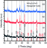 Graphical abstract: Efficient tri-metallic oxides NiCo2O4/CuO for the oxygen evolution reaction