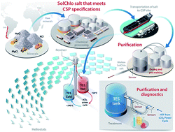 Graphical abstract: Purification strategy and effect of impurities on corrosivity of dehydrated carnallite for thermal solar applications