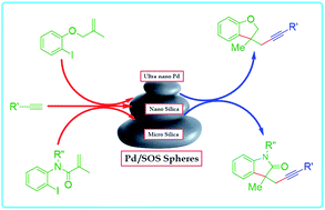 Graphical abstract: Novel ultra-small Pd NPs on SOS spheres: a new catalyst for domino intramolecular Heck and intermolecular Sonogashira couplings