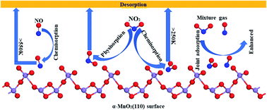 Graphical abstract: Theoretical study on NOx adsorption properties over the α-MnO2(110) surface