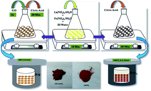 Graphical abstract: Fabrication of LaFeO3 and rGO-LaFeO3 microspheres based gas sensors for detection of NO2 and CO