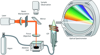Graphical abstract: Quantitative spatially resolved post-mortem analysis of lithium distribution and transition metal depositions on cycled electrodes via a laser ablation-inductively coupled plasma-optical emission spectrometry method