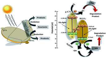 Graphical abstract: Z-scheme 2D-m-BiVO4 networks decorated by a g-CN nanosheet heterostructured photocatalyst with an excellent response to visible light