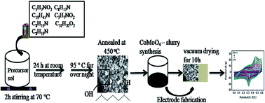 Graphical abstract: Organic template-assisted green synthesis of CoMoO4 nanomaterials for the investigation of energy storage properties