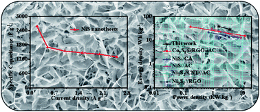 Graphical abstract: Ultra-thin NiS nanosheets as advanced electrode for high energy density supercapacitors