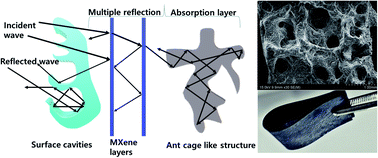 Graphical abstract: An effective utilization of MXene and its effect on electromagnetic interference shielding: flexible, free-standing and thermally conductive composite from MXene–PAT–poly(p-aminophenol)–polyaniline co-polymer