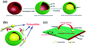 Graphical abstract: Lychee-like TiO2@TiN dual-function composite material for lithium–sulfur batteries